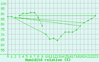 Courbe de l'humidit relative pour Aultbea