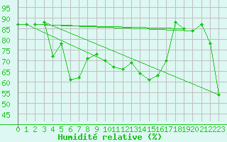 Courbe de l'humidit relative pour Roros