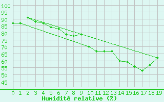 Courbe de l'humidit relative pour Ennigerloh-Ostenfeld