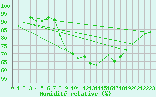 Courbe de l'humidit relative pour Melle (Be)