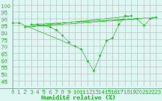 Courbe de l'humidit relative pour Cap Pertusato (2A)