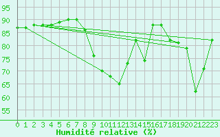 Courbe de l'humidit relative pour Gap-Sud (05)