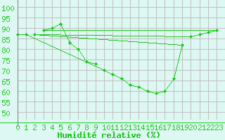 Courbe de l'humidit relative pour Sattel-Aegeri (Sw)