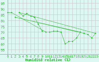 Courbe de l'humidit relative pour Asnelles (14)