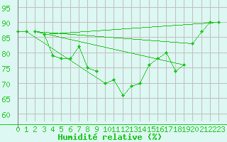 Courbe de l'humidit relative pour Strommingsbadan