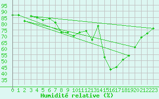 Courbe de l'humidit relative pour Almondsbury