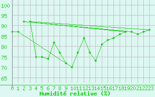 Courbe de l'humidit relative pour Leinefelde