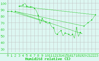 Courbe de l'humidit relative pour Braunschweig