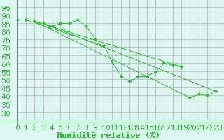 Courbe de l'humidit relative pour Roros