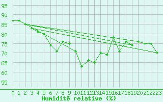 Courbe de l'humidit relative pour Isola Stromboli