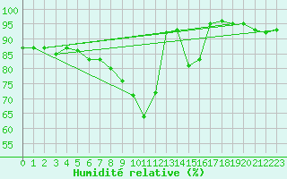 Courbe de l'humidit relative pour Fichtelberg