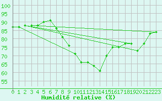 Courbe de l'humidit relative pour Mullingar