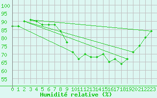 Courbe de l'humidit relative pour Biscarrosse (40)