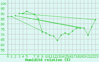 Courbe de l'humidit relative pour Haellum