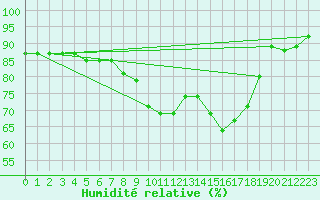 Courbe de l'humidit relative pour Kittila Lompolonvuoma