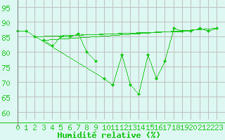 Courbe de l'humidit relative pour Gijon