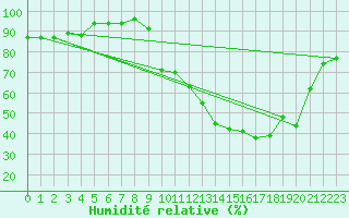 Courbe de l'humidit relative pour Dinard (35)