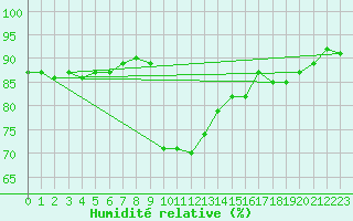 Courbe de l'humidit relative pour Buffalora