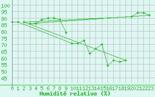 Courbe de l'humidit relative pour Ble / Mulhouse (68)
