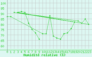 Courbe de l'humidit relative pour Westdorpe Aws