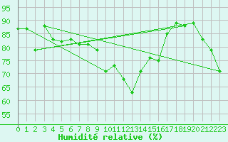 Courbe de l'humidit relative pour Vevey