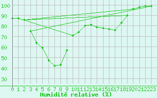 Courbe de l'humidit relative pour Ruukki Revonlahti