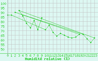 Courbe de l'humidit relative pour La Dle (Sw)