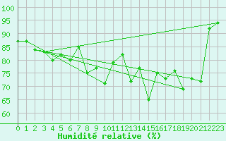 Courbe de l'humidit relative pour Hamburg-Neuwiedentha