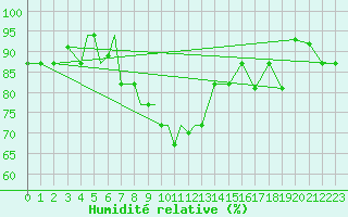 Courbe de l'humidit relative pour Nal'Cik