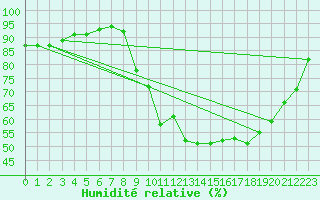 Courbe de l'humidit relative pour Brest (29)