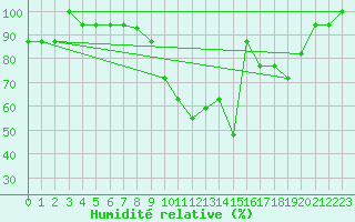 Courbe de l'humidit relative pour Montijo Mil.