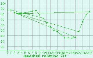 Courbe de l'humidit relative pour Connerr (72)