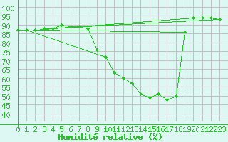 Courbe de l'humidit relative pour Gap-Sud (05)