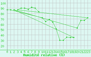 Courbe de l'humidit relative pour Calvi (2B)