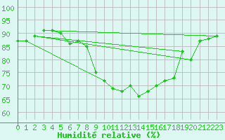 Courbe de l'humidit relative pour Calvi (2B)