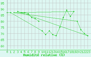 Courbe de l'humidit relative pour Ble - Binningen (Sw)