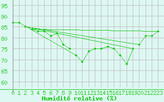 Courbe de l'humidit relative pour Solenzara - Base arienne (2B)