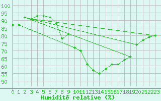 Courbe de l'humidit relative pour Milford Haven