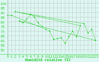 Courbe de l'humidit relative pour Bonnecombe - Les Salces (48)
