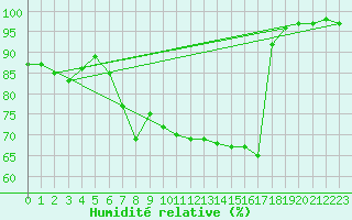 Courbe de l'humidit relative pour Sattel-Aegeri (Sw)