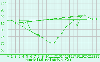Courbe de l'humidit relative pour Joutseno Konnunsuo