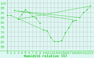 Courbe de l'humidit relative pour Heino Aws