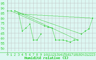 Courbe de l'humidit relative pour Bergerac (24)