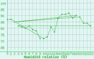 Courbe de l'humidit relative pour Meiringen