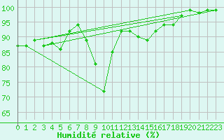 Courbe de l'humidit relative pour Sattel-Aegeri (Sw)