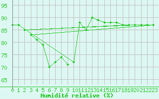 Courbe de l'humidit relative pour Sonnblick - Autom.