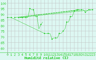 Courbe de l'humidit relative pour Chrysoupoli Airport
