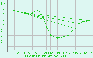 Courbe de l'humidit relative pour Bziers Cap d'Agde (34)