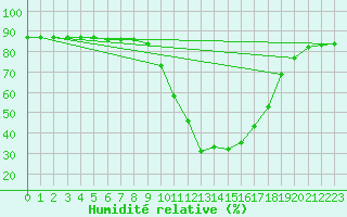 Courbe de l'humidit relative pour Palacios de la Sierra