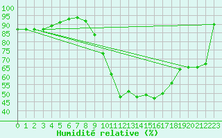 Courbe de l'humidit relative pour Anvers (Be)